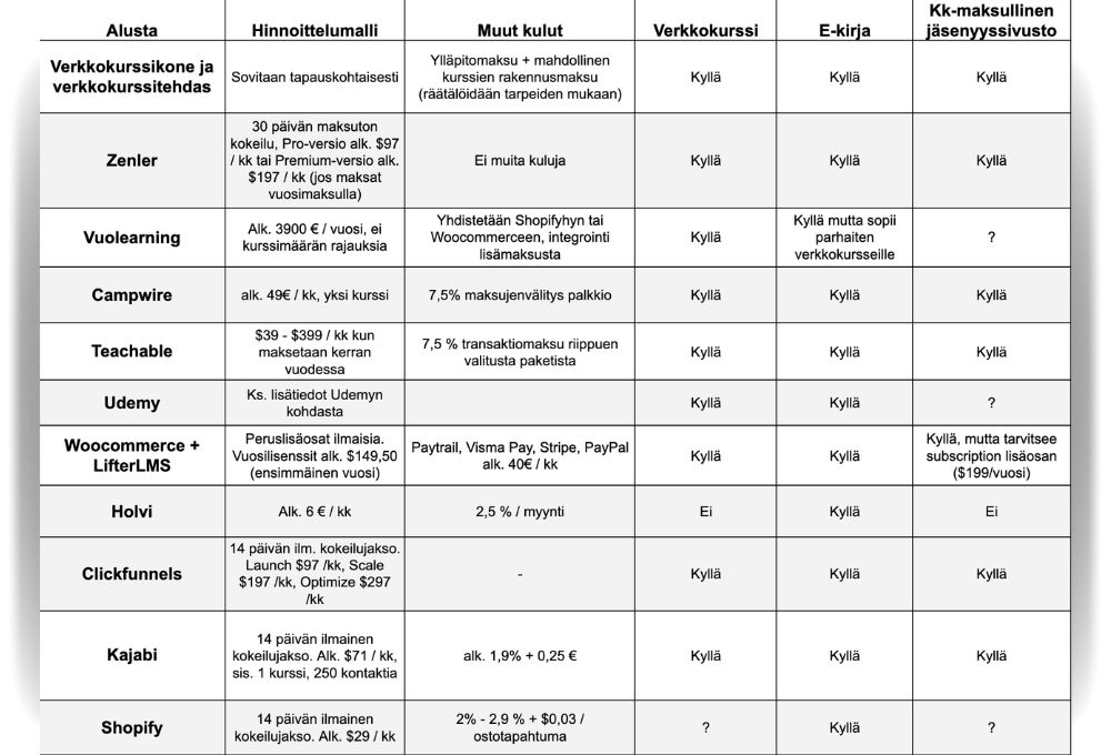 14 verkkokurssialustaa vertailussa 11 verkkokurssi- ja myyntialustaa vertailussa