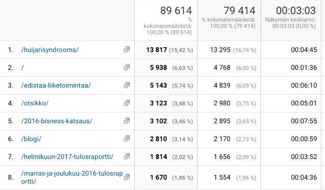 Kasvata blogipostauksen jakomäärää 530,43 % (Case Study)