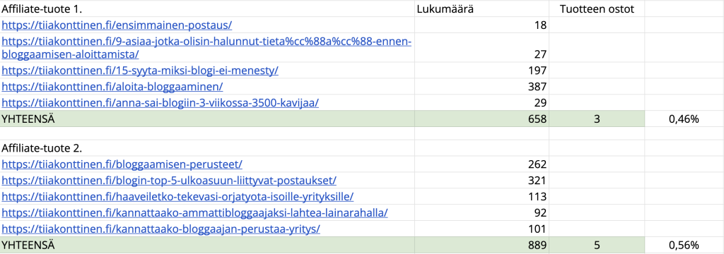 Kuinka nostaa affiliate-komissioiden määrää