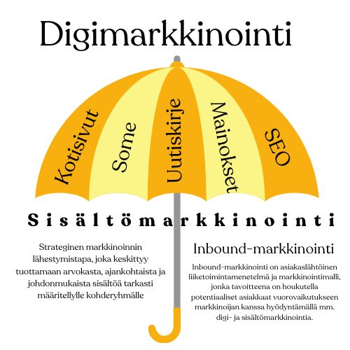 digimarkkinointi, sisältömarkkinointi, inbound-markkinointi