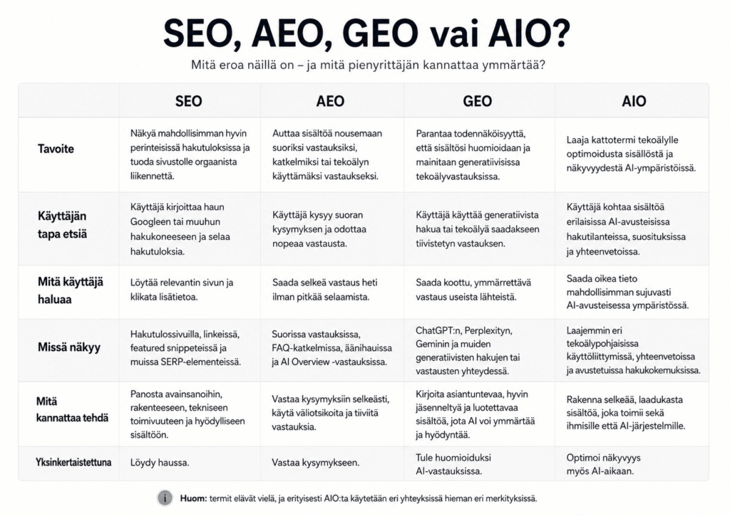 Mitä eroa on SEOlla, AEOlla, GEOlla ja AIOlla